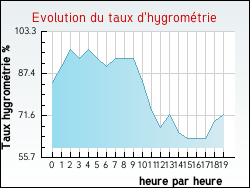 Evolution du taux d'hygrom�trie de la ville Saint-Paul-d'Espis